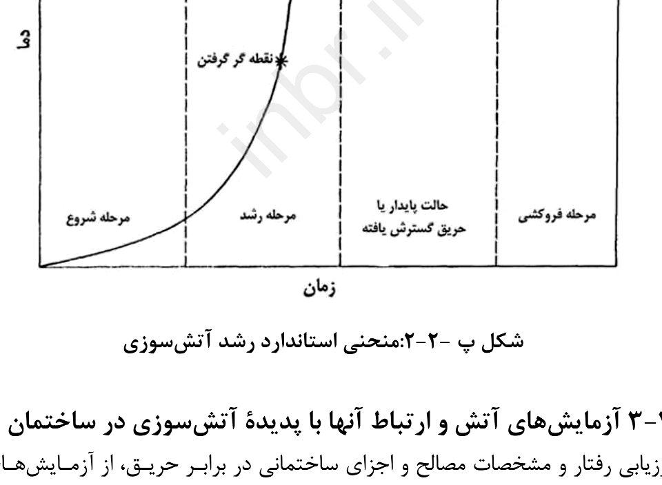 شکل پ-2-2: منحنی استاندارد رشد آتش‌سوزی