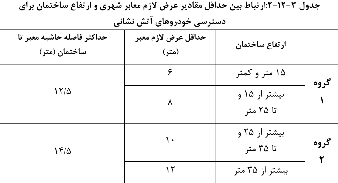 جدول 3-12-2: ارتباط عرض معابر شهری و ارتفاع ساختمان برای دسترسی خودروهای آتش‌نشانی