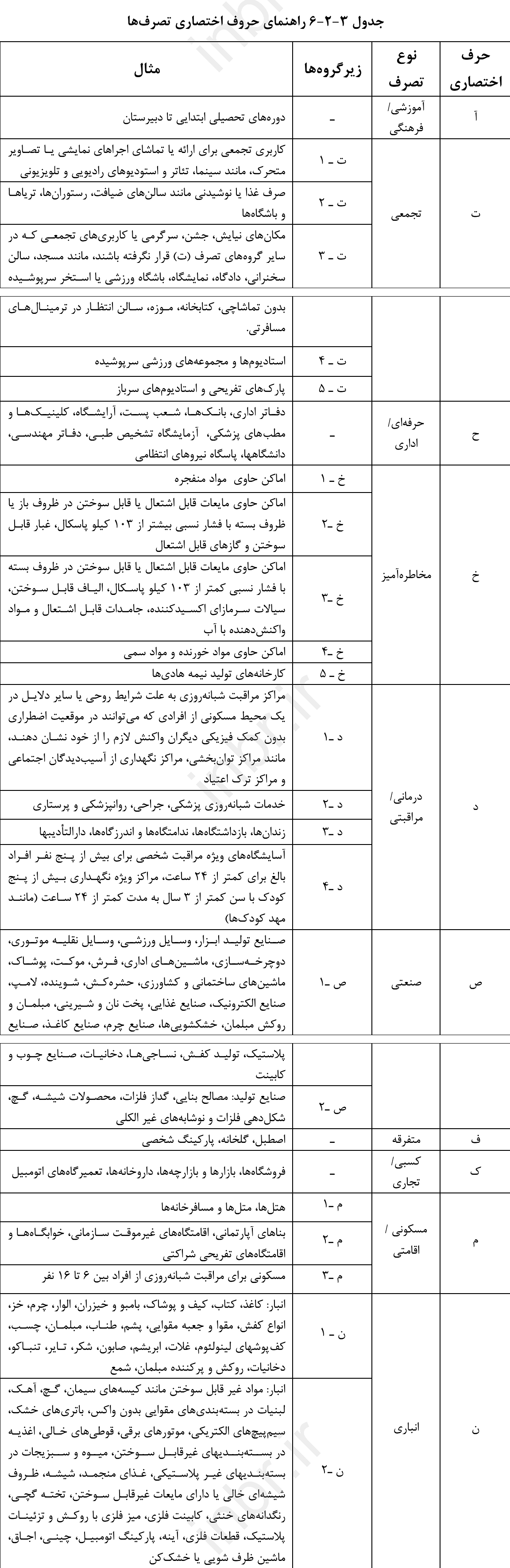 جدول 3-2-6: راهنمای حروف اختصاری تصرف‌ها