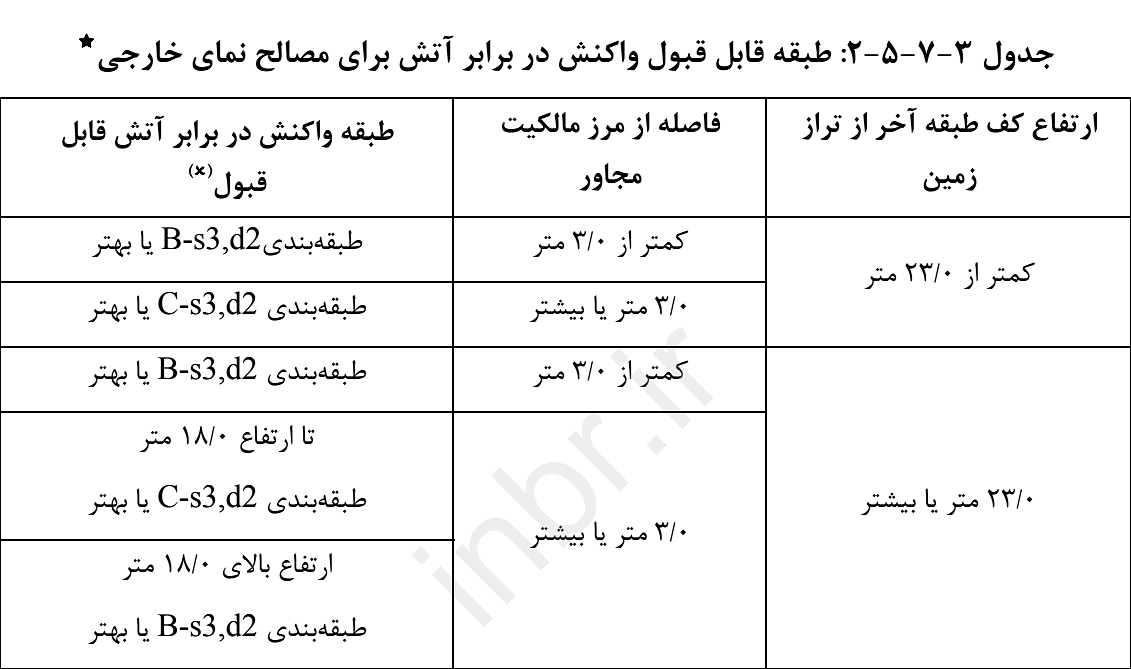 جدول 3-7-5-2: طبقه قابل قبول واکنش در برابر آتش برای مصالح نمای خارجی