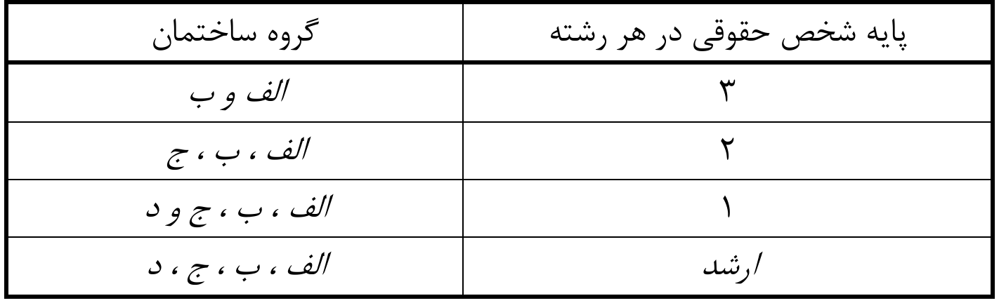جدول طبقه‌بندی صلاحیت اشخاص حقوقی در بخش نظارت در هر رشته