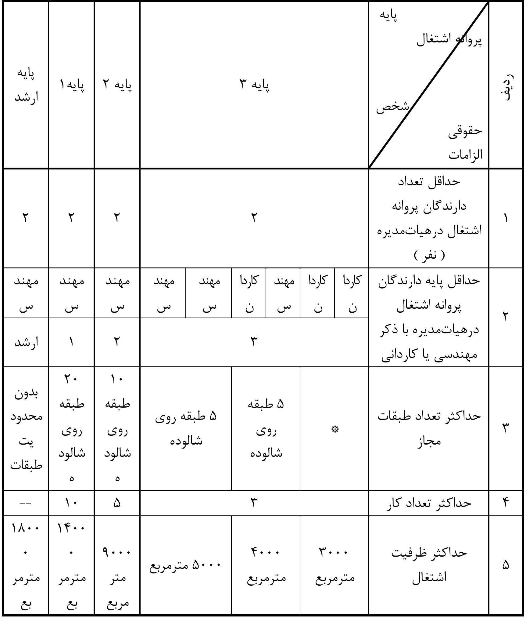 جدول شماره 6 حدود صلاحیت مجریان حقوقی در پایه‌های سه، دو، یک و ارشد و حداکثر ظرفیت اشتغال آنان در هر برش زمانی.