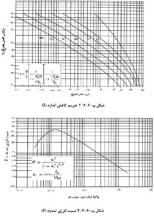 ضریب آشفتگی محیط مبحث ششم