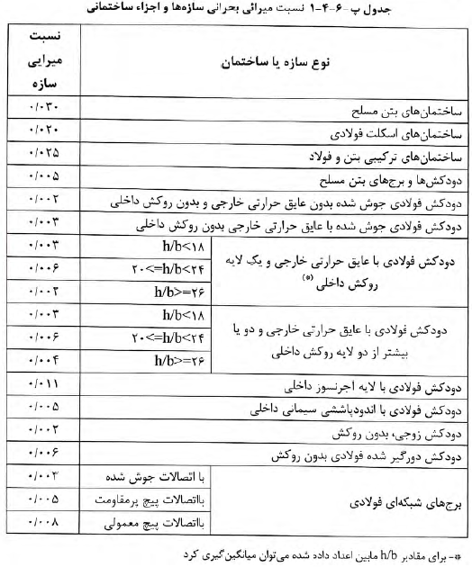 صنعت ساختمان