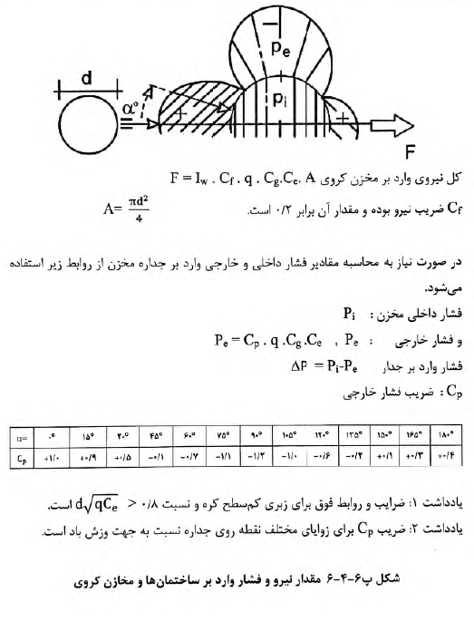 نیروی باد روی سازه‌ها