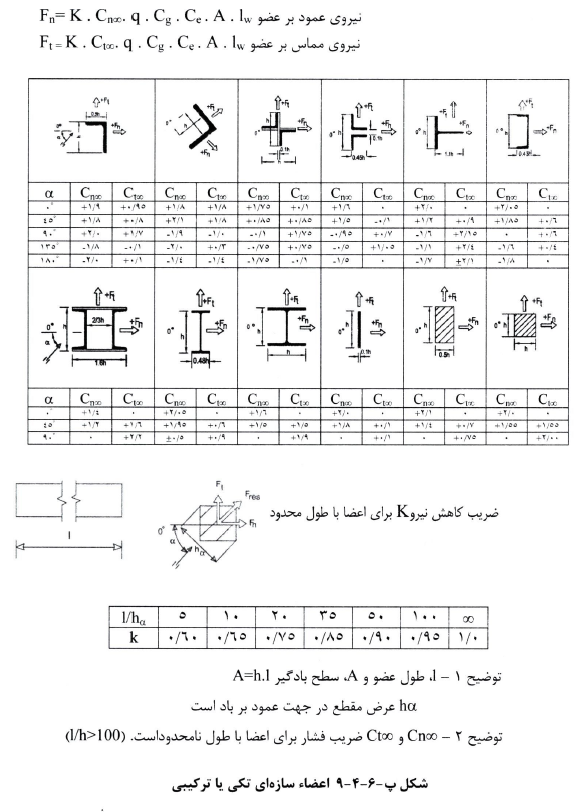 ضریب کاهش نیرو