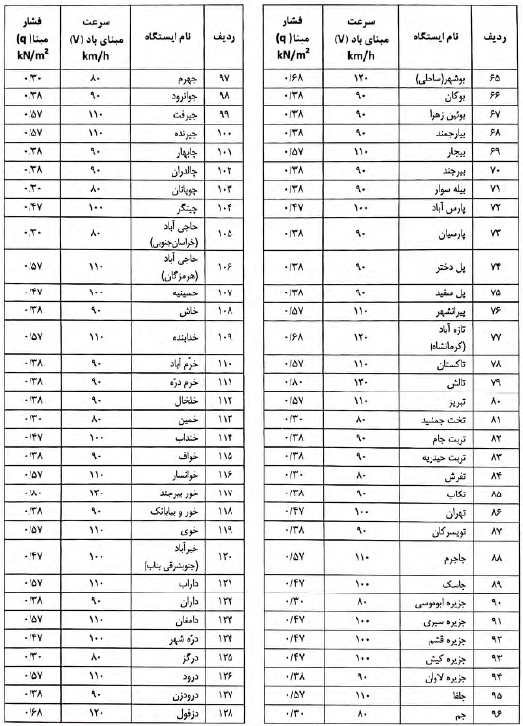 جدول سرعت مبنای باد مبحث ششم