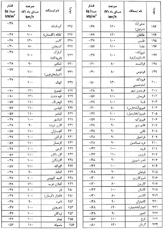 جدول سرعت مبنای باد مقررات ملی
