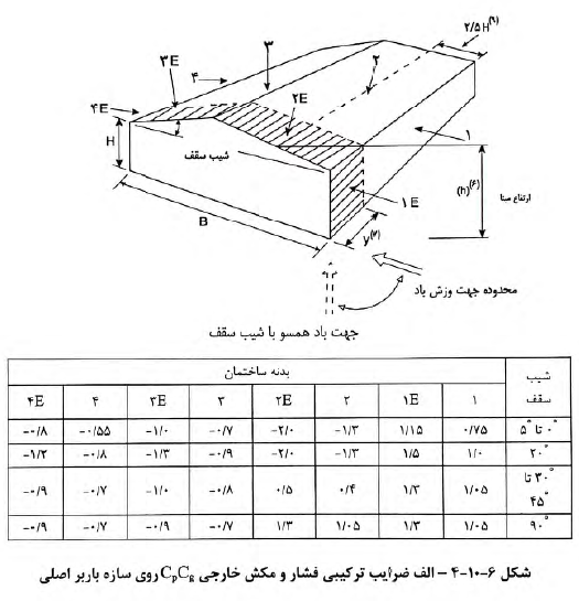 بار باد مبحث ششم
