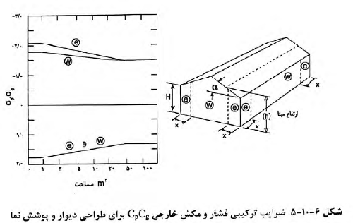 مباحث 23 گانه مقررات ملی ساختمان
