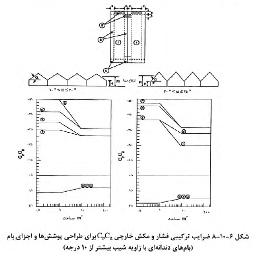 بار باد مبحث 6