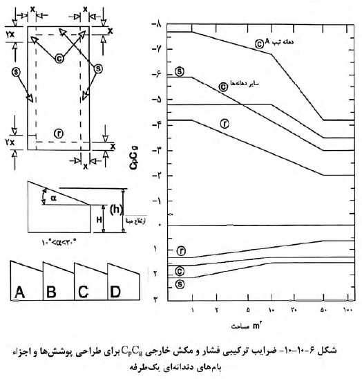 اثر فشار و مکش بار باد
