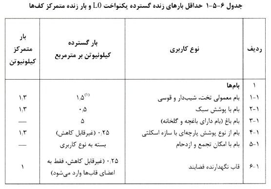 چدول حداقل بار زده گسترده یکنواخت