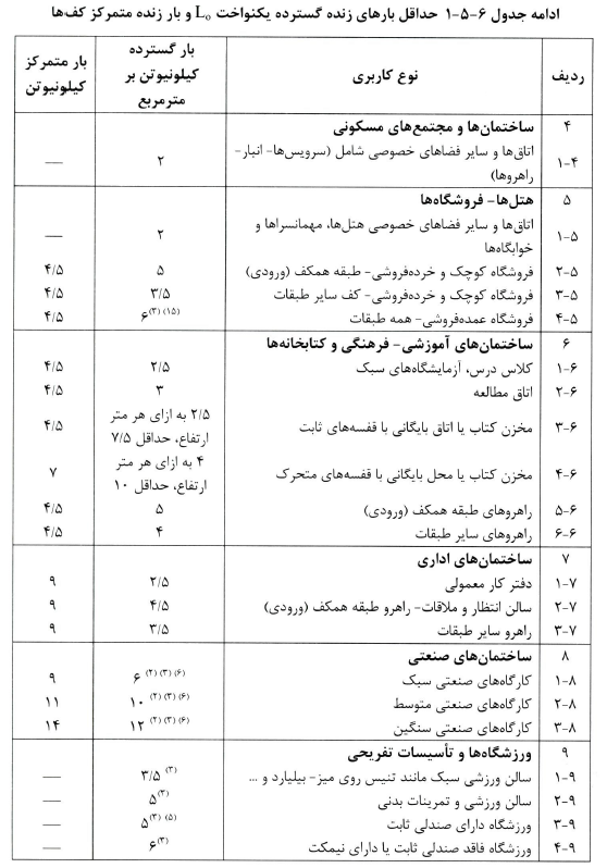 جدول بار زنده مبحث ششم