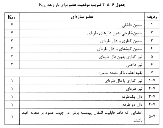 ضریب موقعیت عضو برای بار زنده