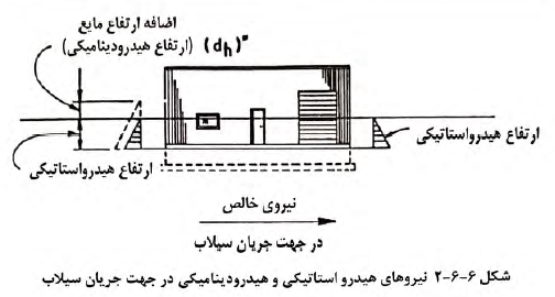 بارهای طراحی