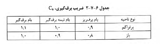 ضریب برف گیری