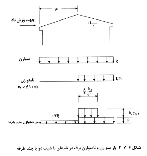 بارگذاری‌های متوازن و نامتوازن