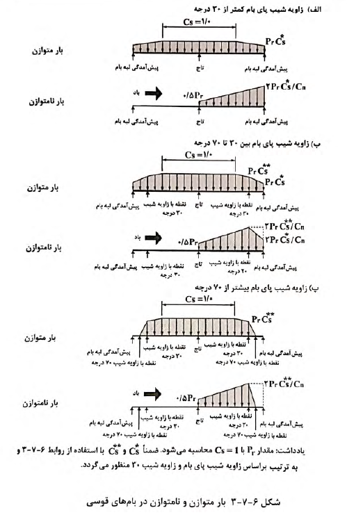 بام‌های قوسی بارگذاری متوازن و نامتوازن برف