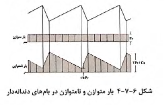 بام‌های دندانه دار کنگره ای