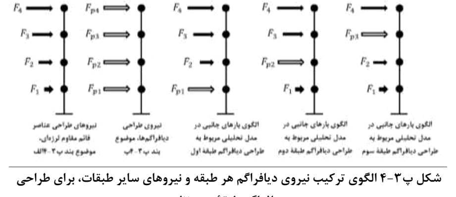 شکل پ3-4 الگوی ترکیب نیروی دیافراگم هر طبقه و نیروهای سایر طبقات، برای طراحی