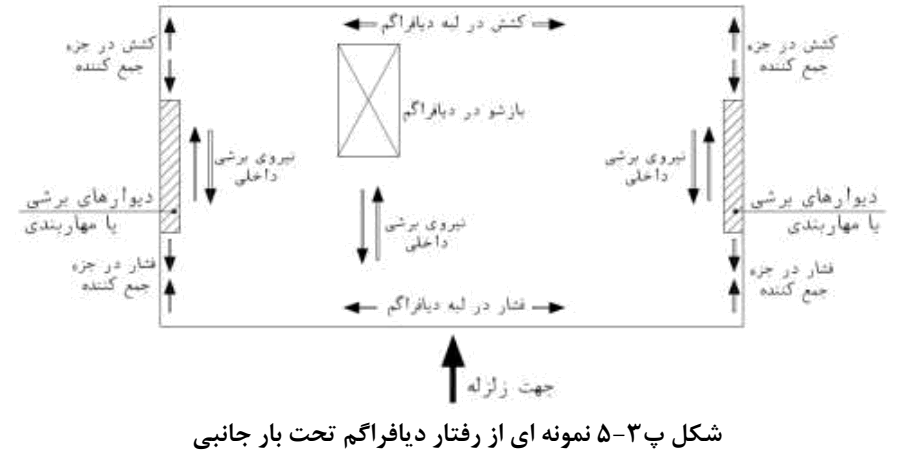 شکل پ3-5 نمونه ای از رفتار دیافراگم تحت بار جانبی