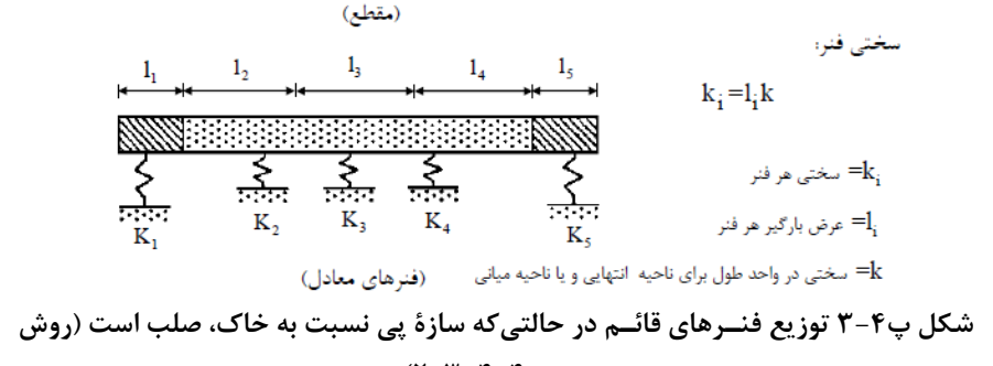 شکل پ4-3 توزیع فنـرهای قائـم در حالتیکه سازة پی نسبت به خاک، صلب است (روش