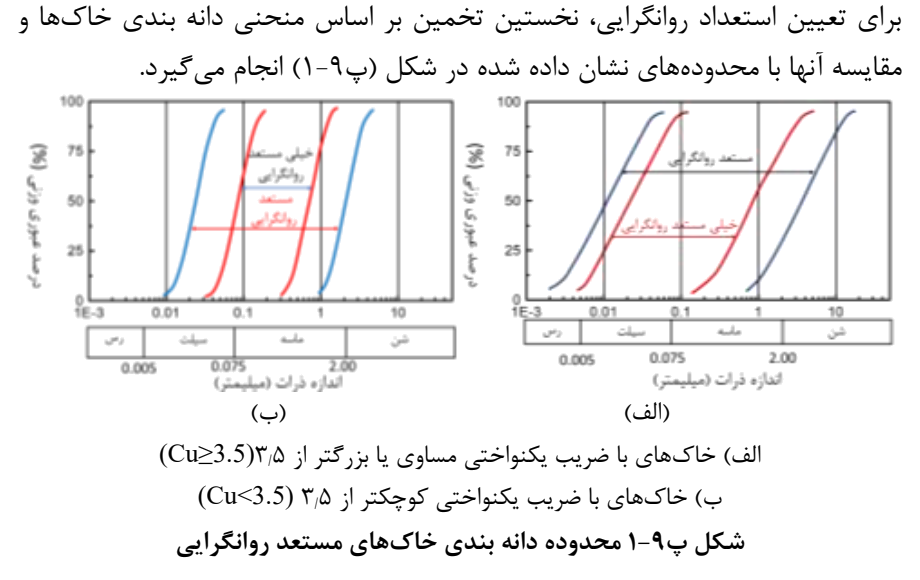 شکل پ9-1 محدوده دانه بندی خاکهای مستعد روانگرایی