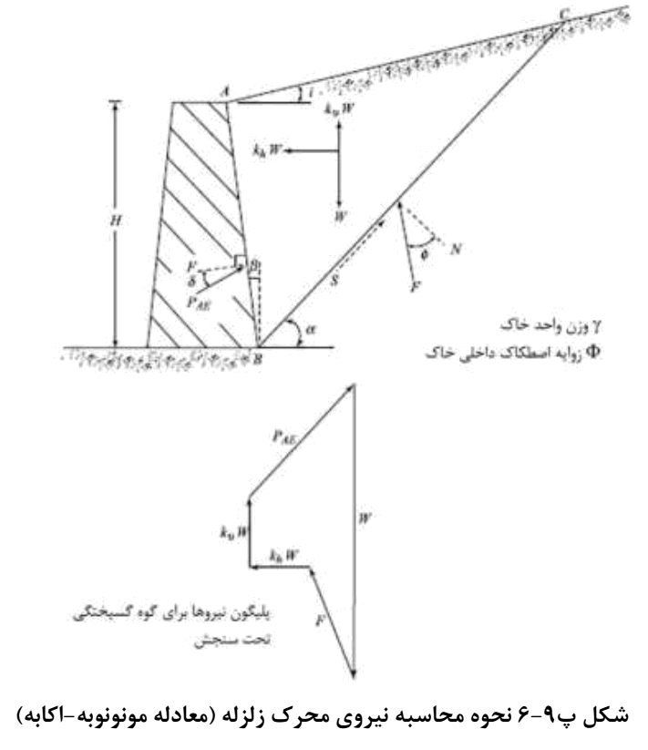 شکل پ9-6 نحوه محاسبه نیروی محرک زلزله (معادله مونونوبه-اکابه)
