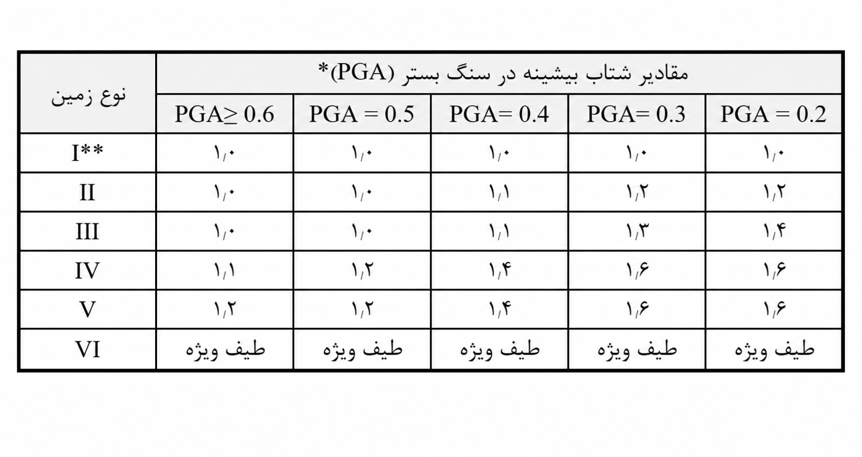 جدول 2-3 ضریب تاثیر نوع ساختگاه بر شتاب بیشینه زمین (PGA