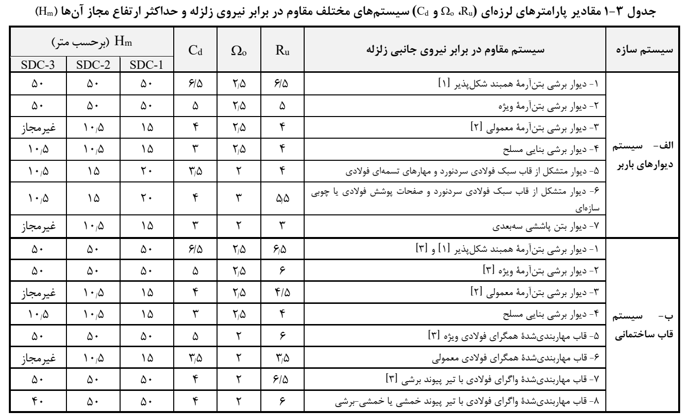 جدول 3-1 مقادیر پارامترهای لرزهای u o و d سیستمهای مختلف مقاوم در برابر نیروی زلزله و حداکثر ارتفاع مجاز آ نها (m