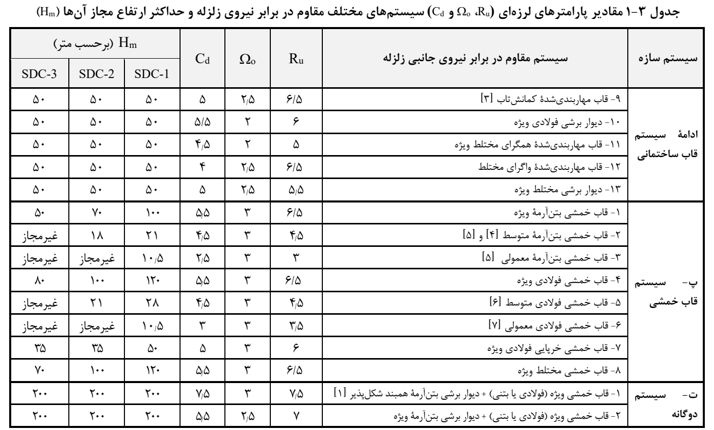جدول 3-1 مقادیر پارامترهای لرزهای u o و d سیستمهای مختلف مقاوم در برابر نیروی زلزله و حداکثر ارتفاع مجاز آ نها (m