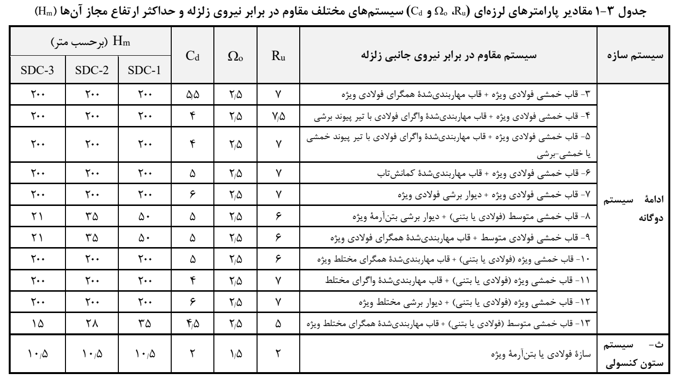 جدول 3-1 مقادیر پارامترهای لرزهای u o و d سیستمهای مختلف مقاوم در برابر نیروی زلزله و حداکثر ارتفاع مجاز آ نها (m