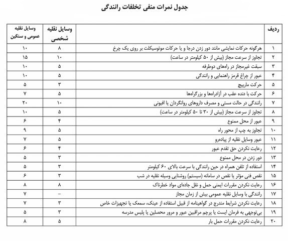 جدول نمره منفی برای تخلفات رانندگی پر خطر