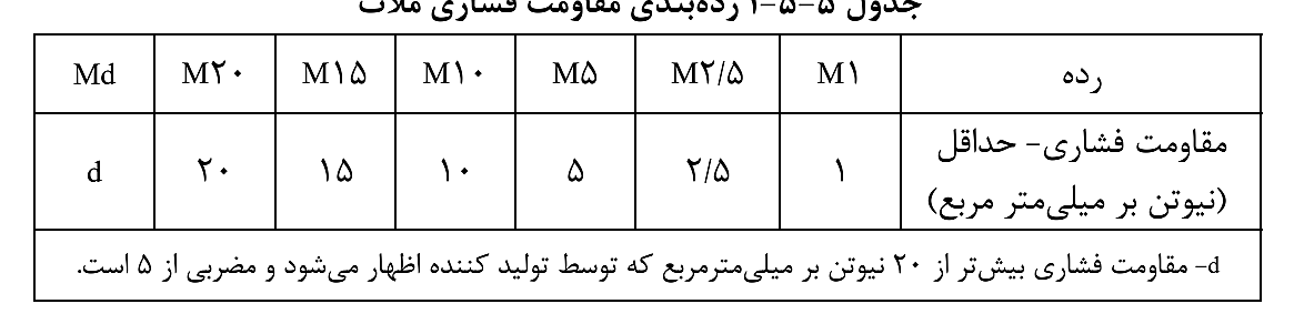 جدول مشخصات ملات‌های بنایی